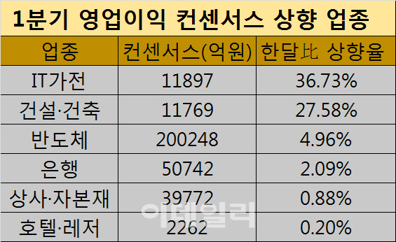 실적 시즌에 돋보이는 반도체·IT가전, 주가 반등할까