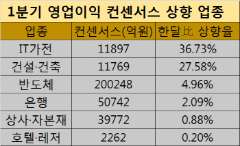 실적 시즌에 돋보이는 반도체·IT가전, 주가 반등할까