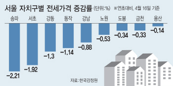 확산하는 전세값 하락세..전세시장 동맥경화에 집주인 ‘전전긍긍’