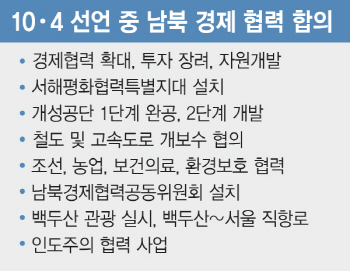 盧이은文, 10·4선언 남북경제협력 모델도 이을까