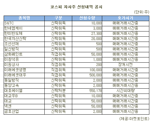 [표]대호에이엘 등 코스피 자사주 신청내역(20일)