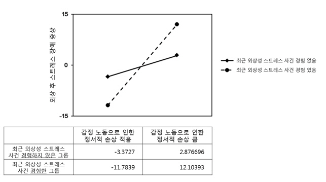 소방관, 외상 후 스트레스 장애 심해져