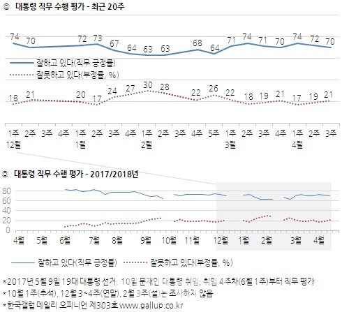 [한국갤럽]文대통령 지지율, ‘김기식·드루킹 파문’에도 70%