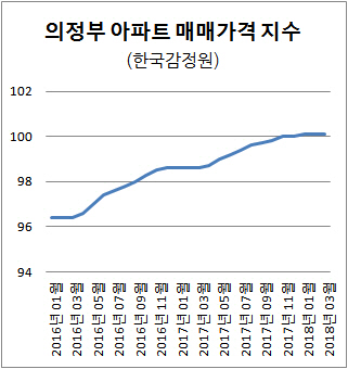 '새 길의 효과'…변두리서 신흥 주거지로 부상