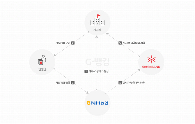 큐브리드-세틀뱅크, 오픈소스DBMS·가상계좌시스템 연동 성공