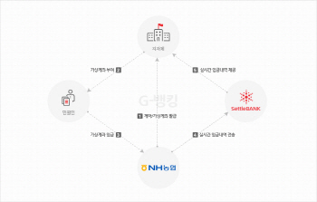 큐브리드-세틀뱅크, 오픈소스DBMS·가상계좌시스템 연동 성공