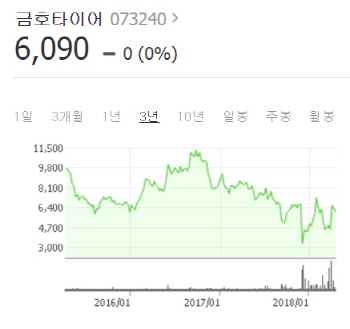 [M&A 그 이후]금호타이어, 10년 방황 '끝'‥中사업장 부활 관건