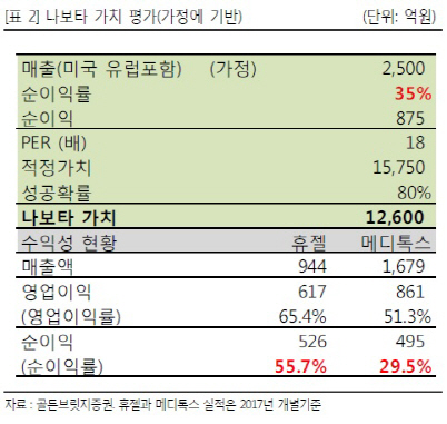 “대웅제약, 나보타 해외 진출 집중…2Q 실적 개선 기대”