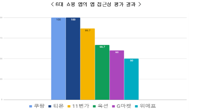 장애인접근성 쿠팡과 티몬 ‘우수’, 옥션·G마켓·위메프 ‘매우 미흡’