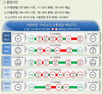맑은 21일 주말 고속도로 곳곳 정체…6시께 풀려