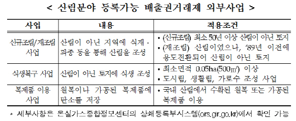 “숲 조성도 온실가스 감축사업”…농식품부 첫 승인