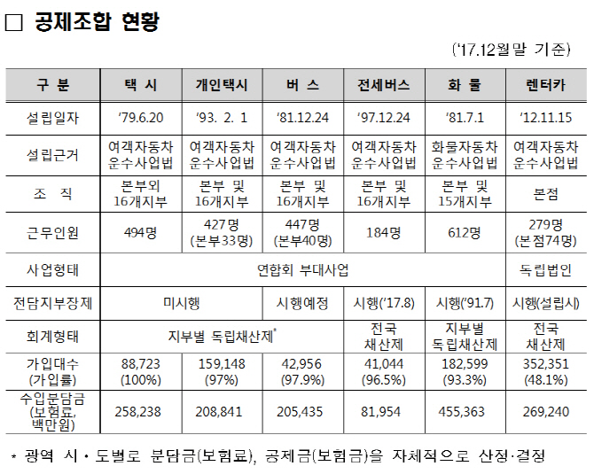 7월 출범 자동차손해배상진흥원 초대 원장 공모