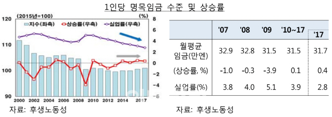 日 구인난 심각한데 월급은 안올랐다…왜?