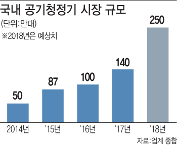 B2B 공기청정기 격전지 된 '교실'