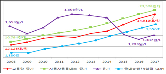 지난해 가장 붐볐던 도로는…자유로 가양대로~장항IC