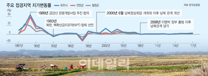 남북관계 급진전에 접경지 땅값 초강세..'묻지마 투자' 주의보