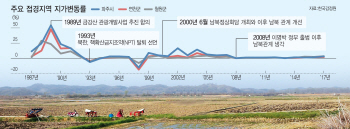 남북관계 급진전에 접경지 땅값 초강세..'묻지마 투자' 주의보