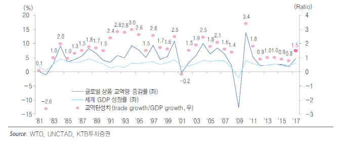 글로벌 교역량 호조세…항공화물 큰 수혜-KTB