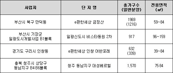 '길 뚫리면 집값 오른다'…변두리가 신흥 주거지로