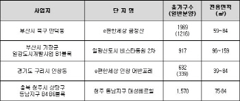 '길 뚫리면 집값 오른다'…변두리가 신흥 주거지로