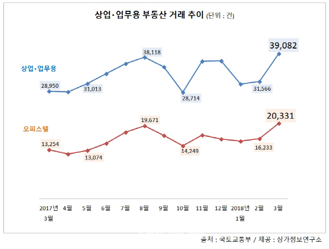 3월 상업·업무용 부동산거래량...규제 피해 ‘역대 최다’ 경신