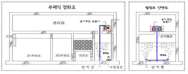 대형정화조 악취저감장치 의무화… 9월까지 설치해야