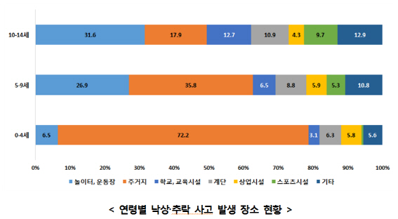 다쳐서 입원한 어린이 10명 중 4명은 낙상·추락 사고