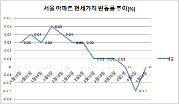 서울 강북 전세거래 8년만에 가장 한산