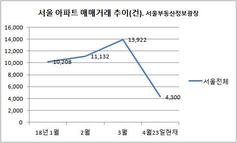 4월 서울 아파트 거래량 ‘급락’…양도세 중과 직격탄