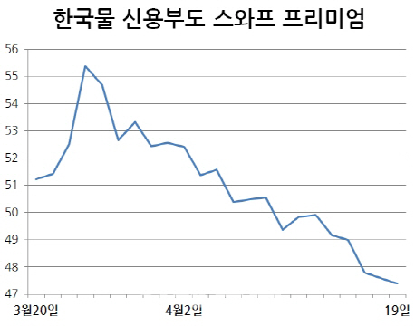 코리아 디스카운트 해소되나…韓 부도위험 한달만 최저