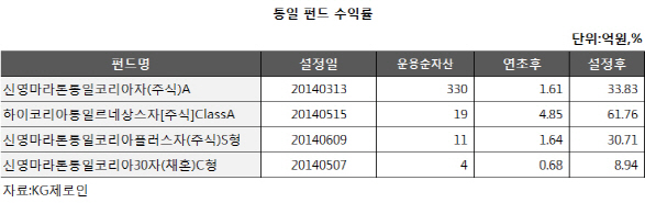 남북 화해물결 탄 '통일펀드', 꽃길 걸을까