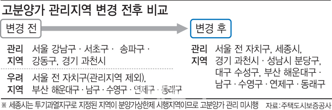 고분양가 관리지역에 성남 분당구·대구 수성구 포함