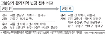 고분양가 관리지역에 성남 분당구·대구 수성구 포함