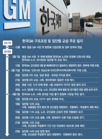 법정관리 피한 한국GM..경영 정상화까진 첩첩산중