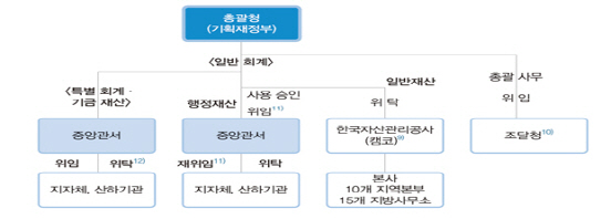 기재부, 특별회계·기금 국유재산 관리 점검 나서