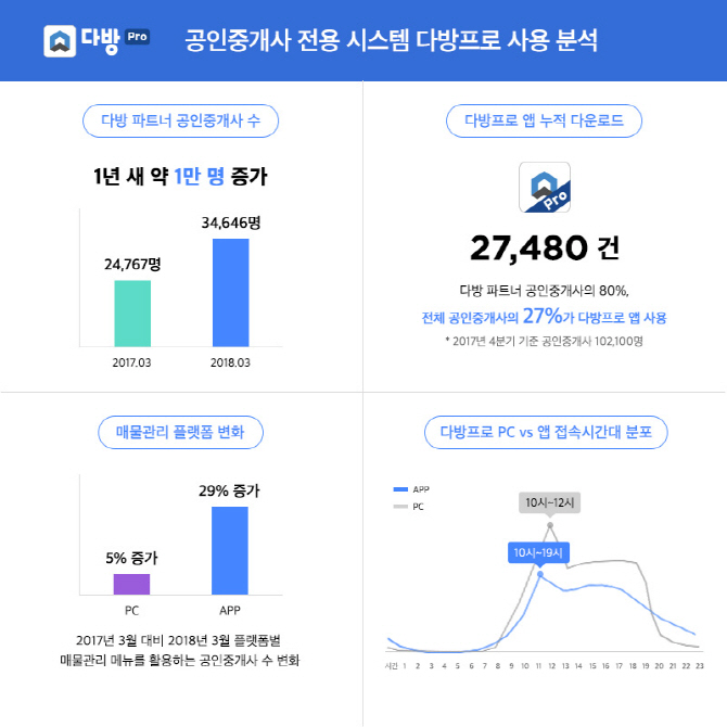 공인중개사 10명 중 8명 모바일 부동산 앱으로 매물 관리