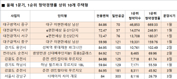 올 1분기, 1순위 청약 통장 ‘지방 중소형’에 몰렸다