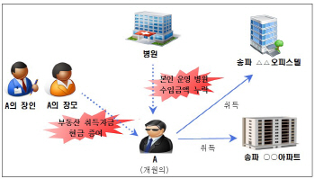 '금수저' 고액 예금·아파트 편법증여 탈세 백태