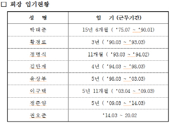 역대 철강협회장 보니…떠나는 권오준 포함 전부 포스코 출신