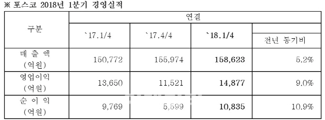 포스코, 1분기 고른 성장세 지속…연매출 목표 1.1兆 상향(상보)