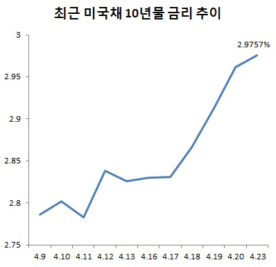 금융시장은 왜 美 국채금리 급등에 긴장하나