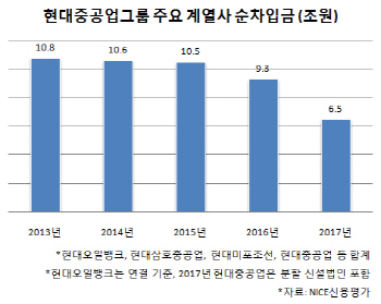 현대중공업, 정유사업 실적 양호…신용도 리스크 줄이나