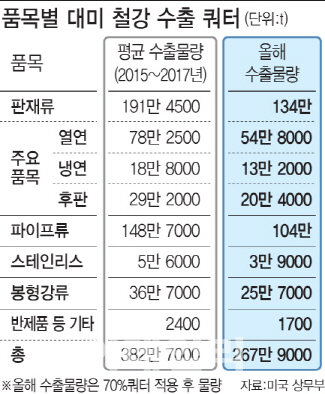 美 수출 쿼터 코앞인데..철강업계 가이드라인 없어 '혼란'