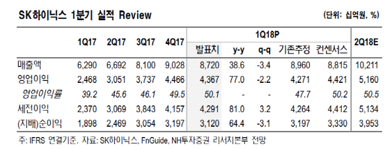 SK하이닉스, 글로벌 테크 기업중 가장 저평가..목표가↑-NH