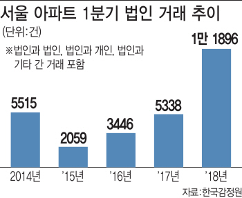 서울 아파트 1분기 법인거래 역대 최고치 찍은 이유는