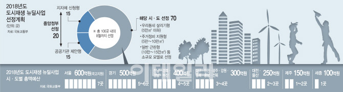 지방선거 표심 의식했나..'도시재생 뉴딜사업'에 서울 10곳 포함