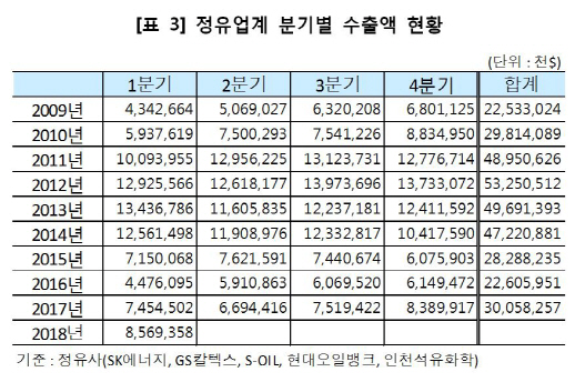 정유업계, 1분기 석유제품 수출액 86억달러…車 제치고 4위