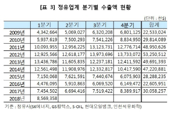 정유업계, 1분기 석유제품 수출액 86억달러…車 제치고 4위