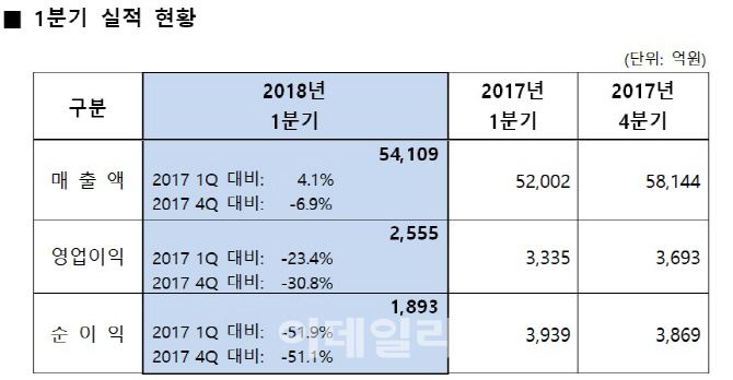 에쓰오일, 정기보수로 1Q 주춤…"견조한 마진 힘입어 회복할 것"(상보)