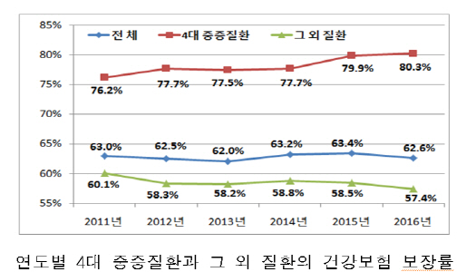 중증질환 집중·비급여 증가로 건강보험 보장률 하락